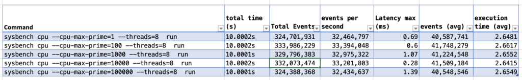 Sysbench CPU Performance - MAC