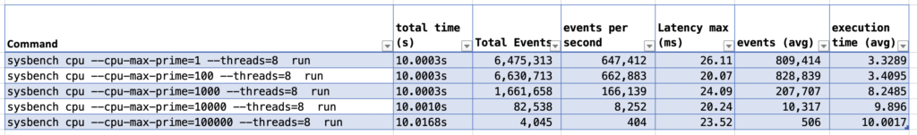 Sysbench CPU Performance - Linux
